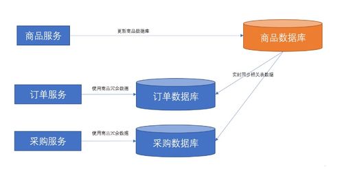 軟件架構(gòu)場景中的數(shù)據(jù)同步 如何解決微服務之間的數(shù)據(jù)依賴問題